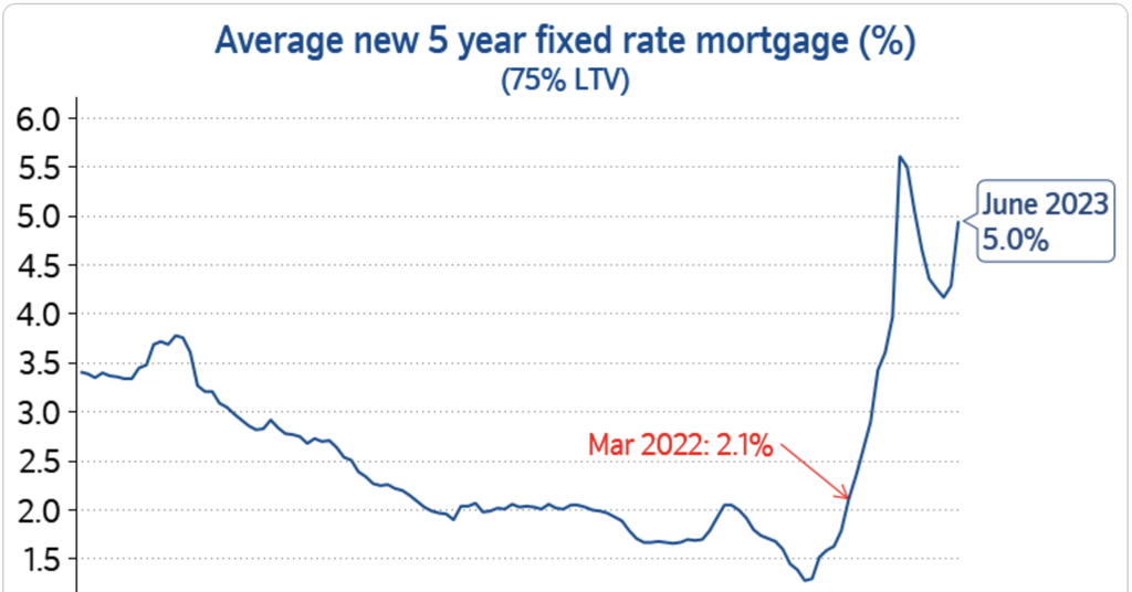 UK house prices fall again in July (-3.8%) — idealista