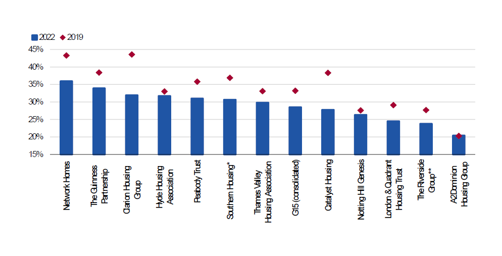 London’s largest housing associations see financial performance