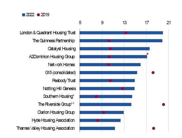 List Of London Housing Associations