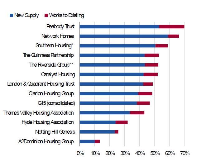 London’s largest housing associations see financial performance ‘deteriorate’ warns analyst