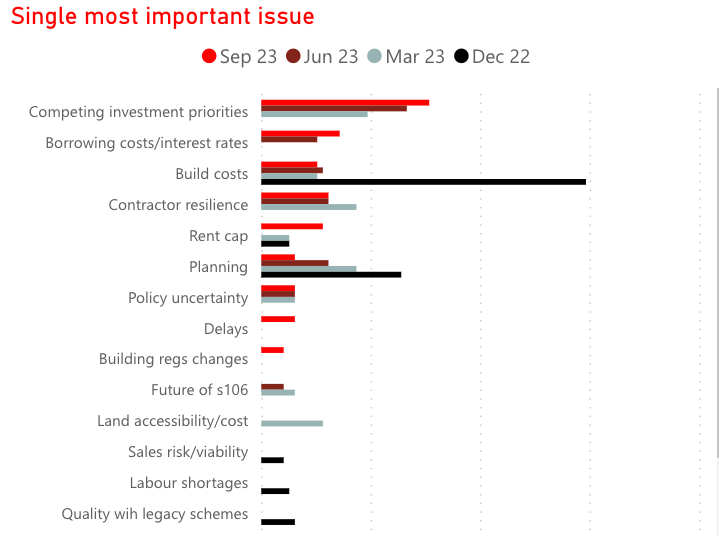 Quarterly Tracker Report Mixed fortunes Housing Boardroom Data