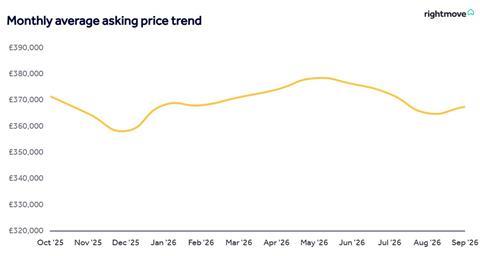 Monthly average asking price trend