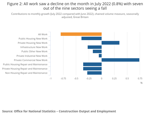 Figure 2_ All work saw a decline on the month in July 2022 (0.8%) with seven out of the nine sectors seeing a fall
