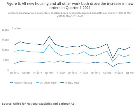 Figure 6_ All new housing and all other work both drove the increase in new orders in Quarter 1 2021