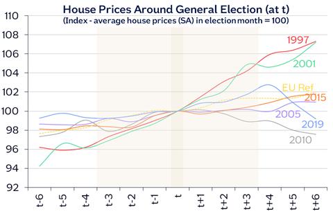 House_prices_around_elections_May24