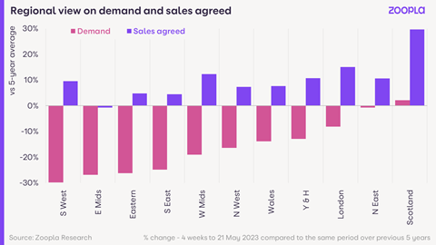Zoopla House Price Index May 2023 - graph shows regional view on demand and sales agreed