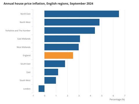 house price inflation