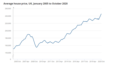 ONS house prices data
