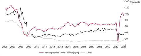 Mortgage approvals Feb 21