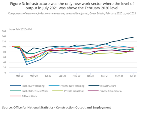 Figure 3_ Infrastructure was the only new work sector where the level of output in July 2021 was above the February 2020 level