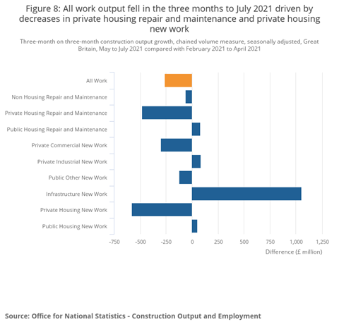 Figure 8_ All work output fell in the three months to July 2021 driven by decreases in private housing repair and maintenance and private housing new work