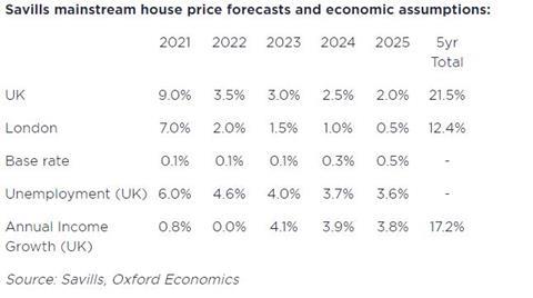 Savills house price chart