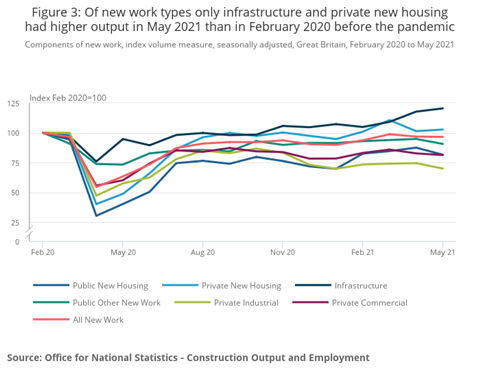 Figure 3_ Of new work types only infrastructure and private new housing had higher output in May 2021 than in February 2020 before the pandemic