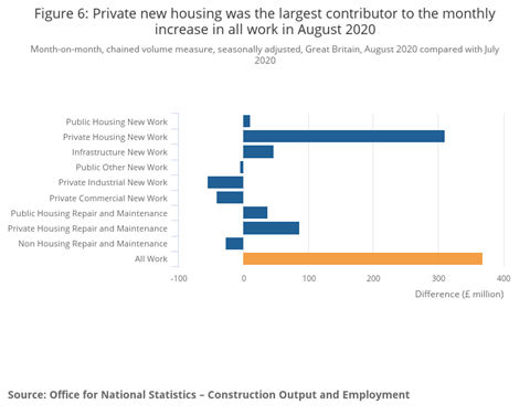 Figure 6_ Private new housing was the largest contributor to the monthly increase in all work in August 2020