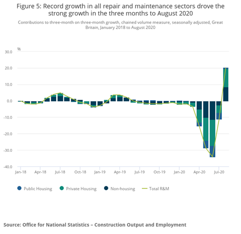 Figure 5_ Record growth in all repair and maintenance sectors drove the strong growth in the three months to August 2020