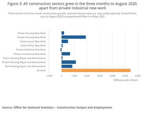 Figure 3_ All construction sectors grew in the three months to August 2020, apart from private industrial new work