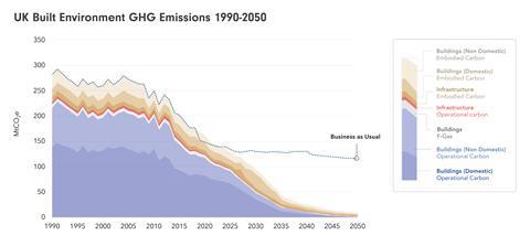 Image 01 GHG Emmisions Graph_credit UKGBC