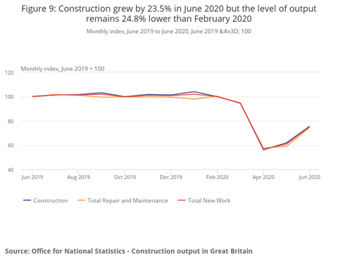Figure 9_ Construction grew by 23.5% in June 2020 but the level of output remains 24.8% lower than February 2020