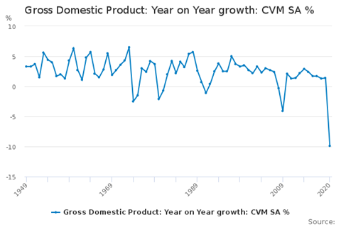 Gross Domestic Product Year on Year growth CVM SA %