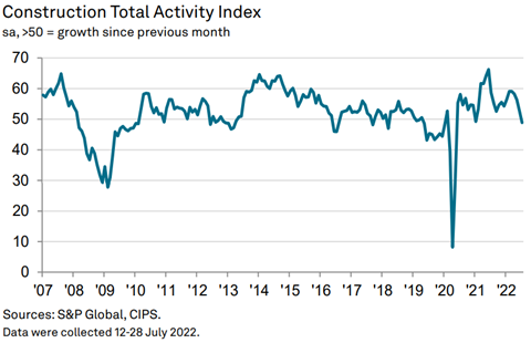 Total Index CIPS - July 2022