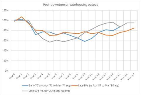 Recession recovery chart